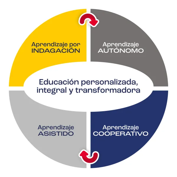 Modelo Educativo